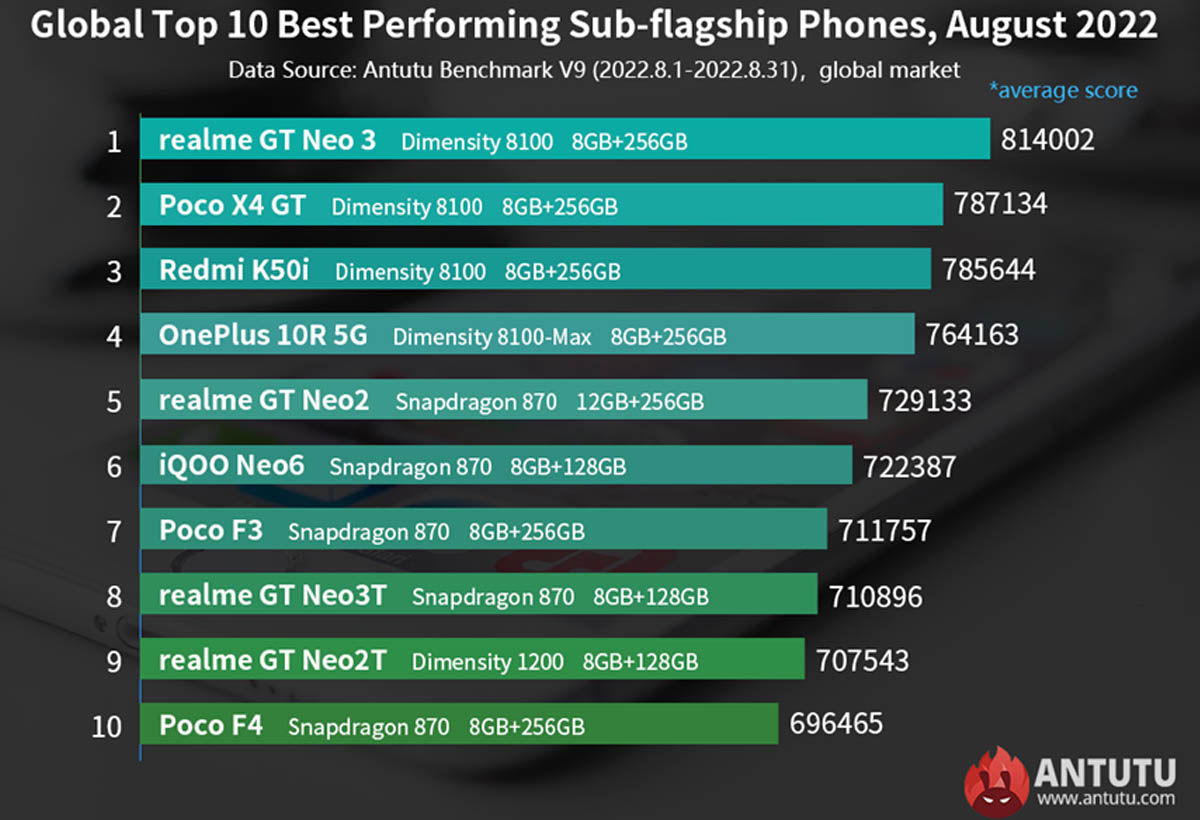 top 10 antutu moviles mas potentes gama alta asequible android septiembre 2022