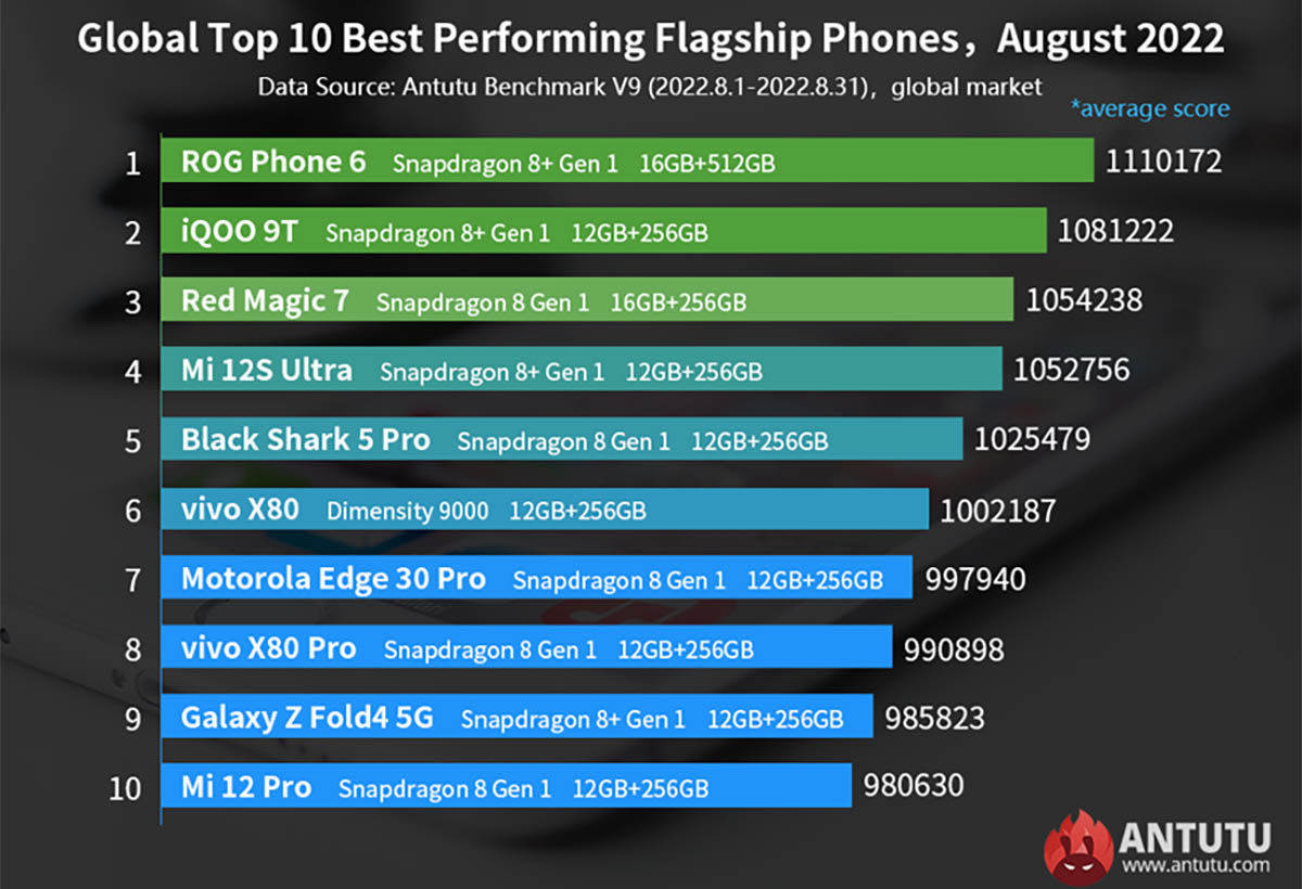 top 10 antutu moviles mas potentes gama alta premium android septiembre 2022