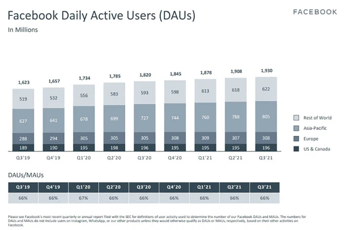 usuarios activos diariamente facebook 2021