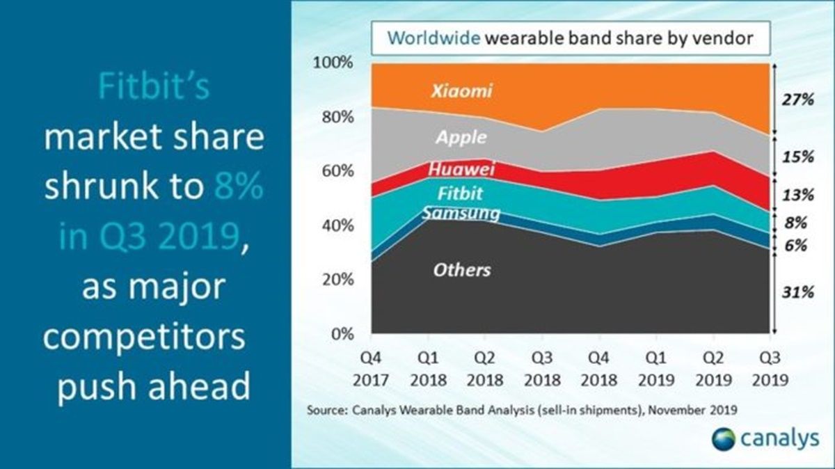 xiaomi lider mercado wearables 2019